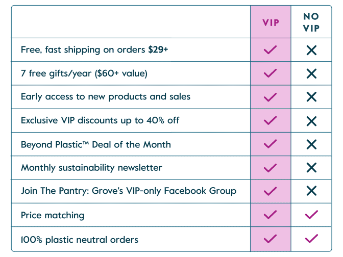 Image shows a VIP membership benefits table. When joining VIP, you get free fast shipping on orders $29+, 7 free gifts a year at a $60 value, early access to new products and salves, exclusive discounts, a deal of the month and more.